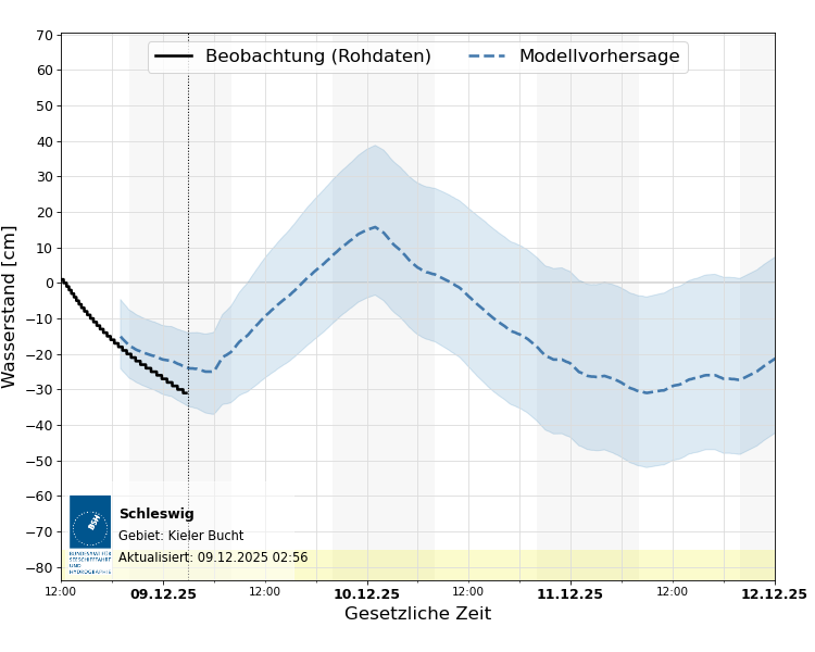 automatisierte Wasserstand-Vorhersage Schleswig