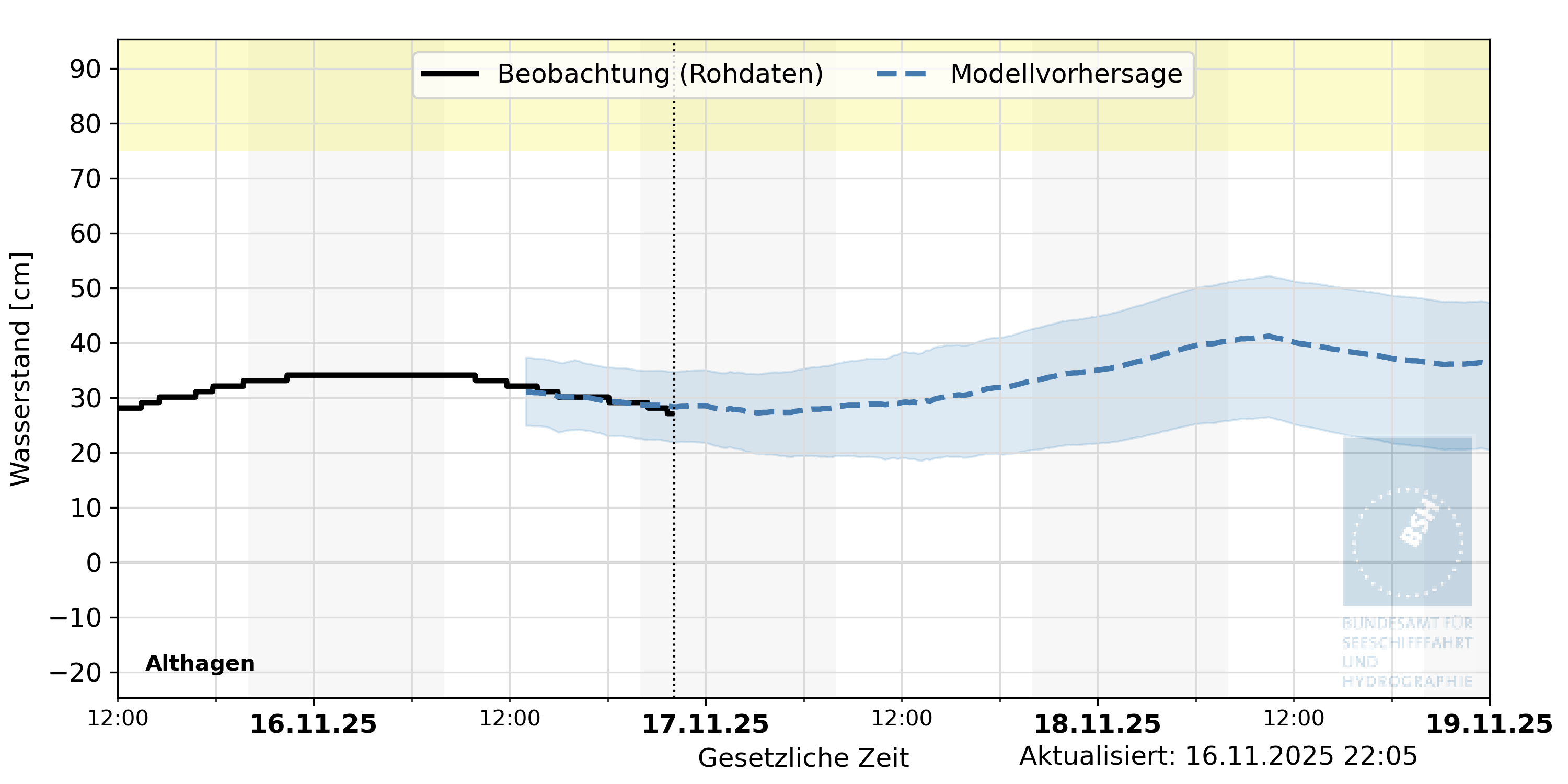 automatisierte Wasserstand-Vorhersage Althagen