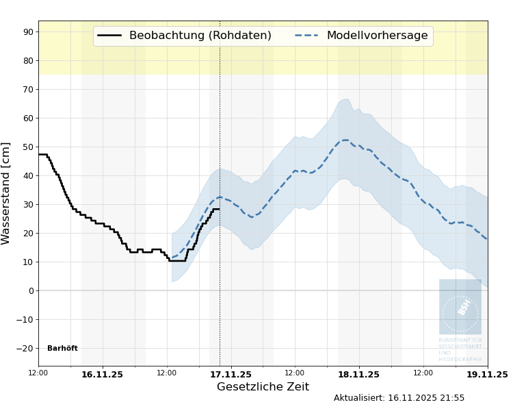 automatisierte Wasserstand-Vorhersage Barhöft