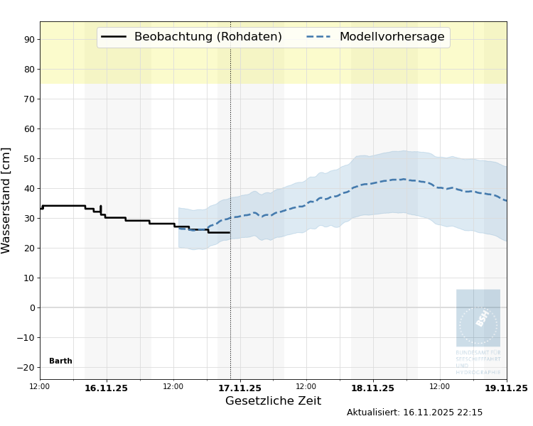 automatisierte Wasserstand-Vorhersage Barth