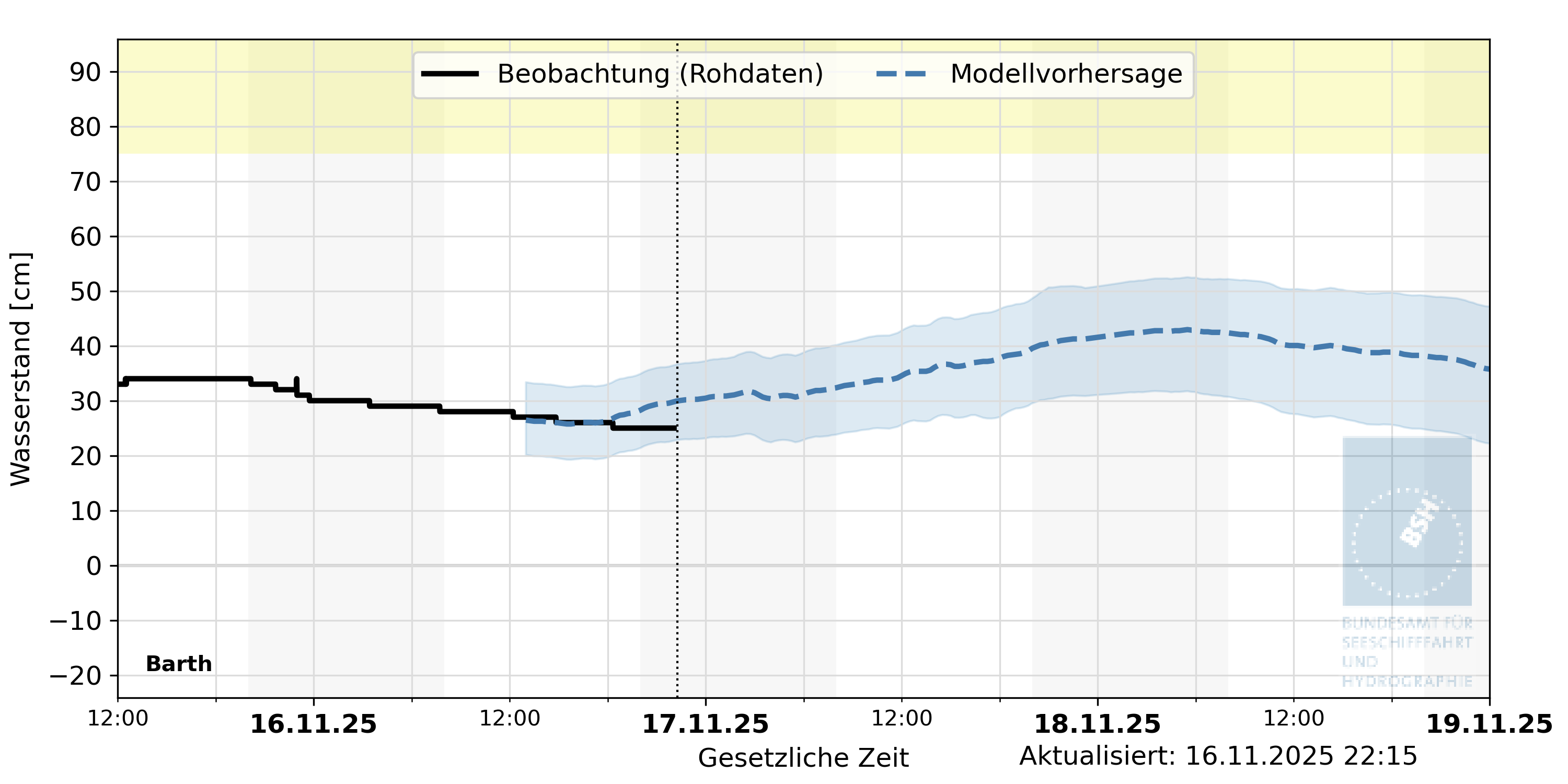 automatisierte Wasserstand-Vorhersage Barth
