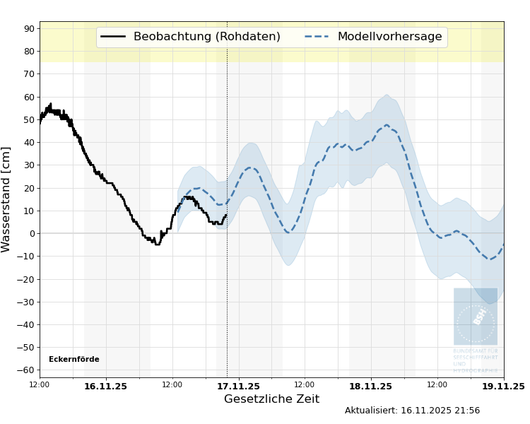 automatisierte Wasserstand-Vorhersage Eckernförde