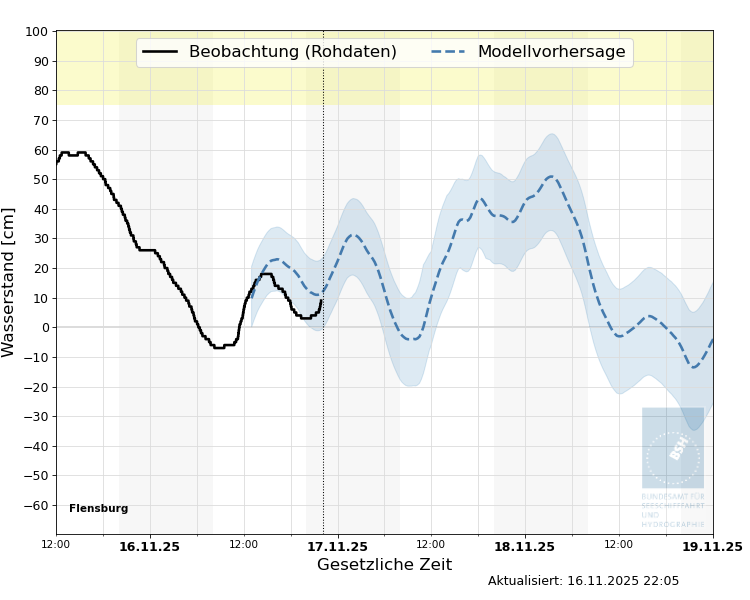automatisierte Wasserstand-Vorhersage Flensburg