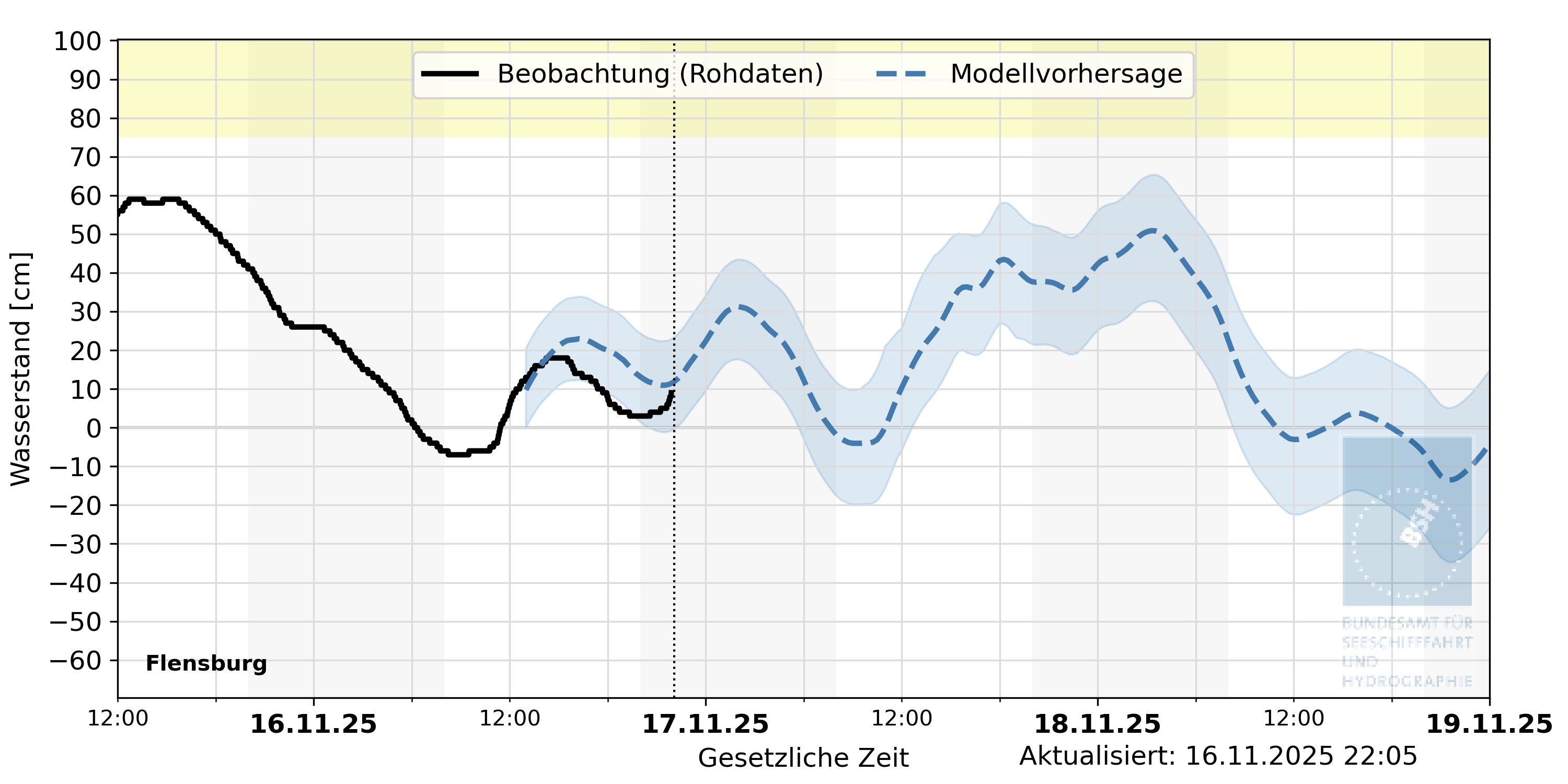 automatisierte Wasserstand-Vorhersage Flensburg