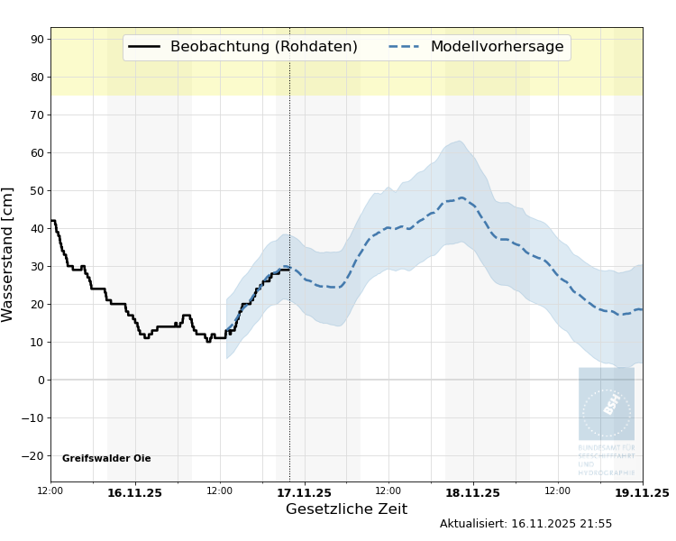 automatisierte Wasserstand-Vorhersage Greifswalder Oie