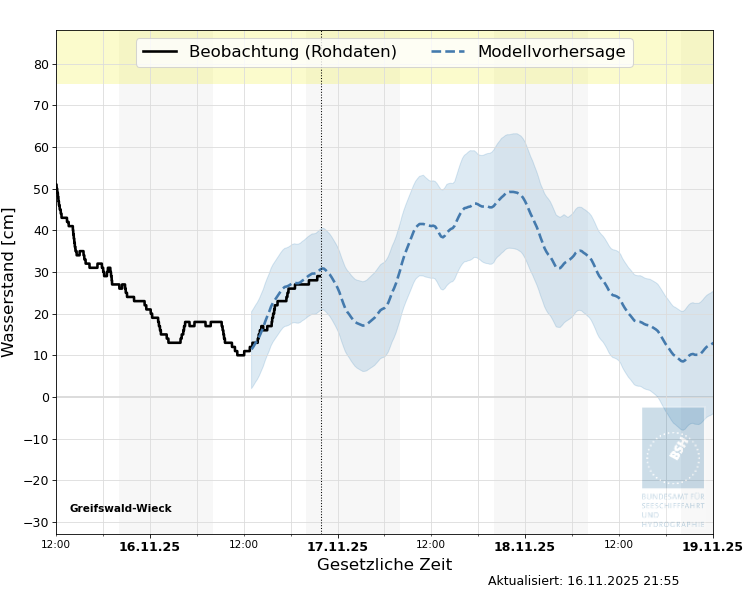 automatisierte Wasserstand-Vorhersage Greifswald-Wieck