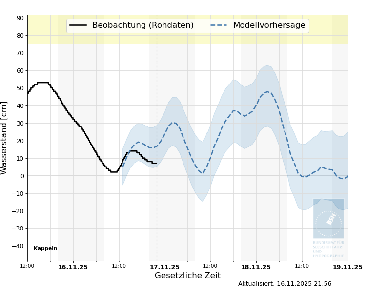 automatisierte Wasserstand-Vorhersage Kappeln
