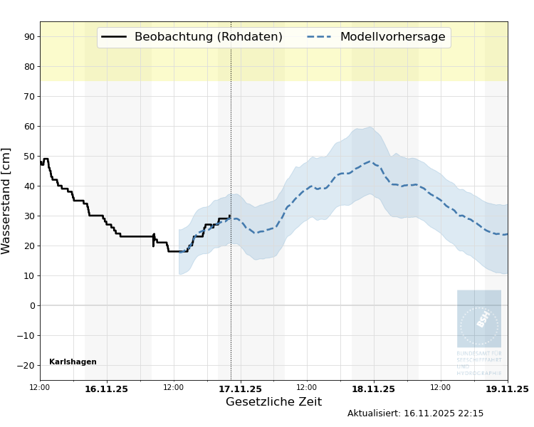 automatisierte Wasserstand-Vorhersage Karlshagen