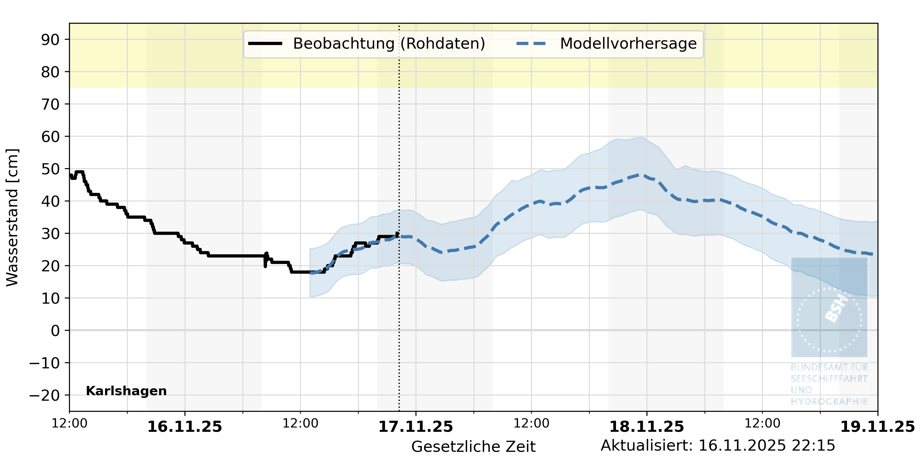 automatisierte Wasserstand-Vorhersage Karlshagen