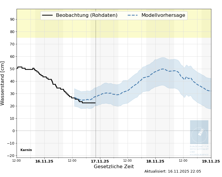 automatisierte Wasserstand-Vorhersage Karnin