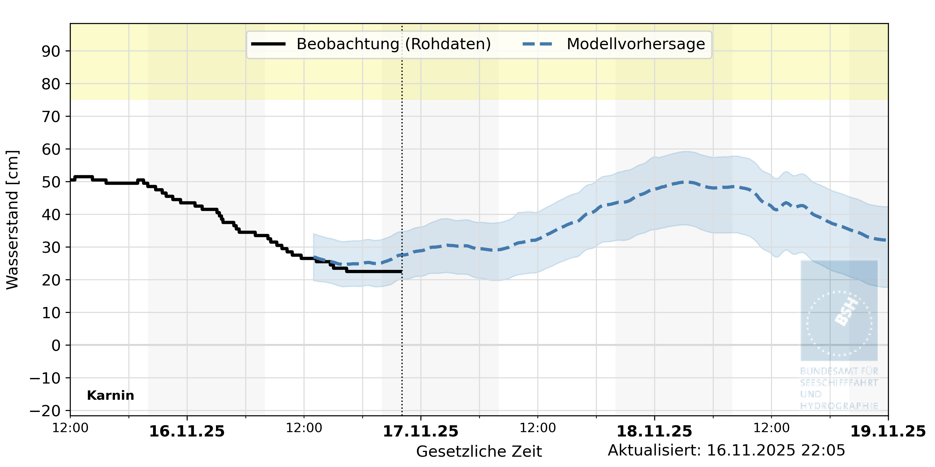 automatisierte Wasserstand-Vorhersage Karnin