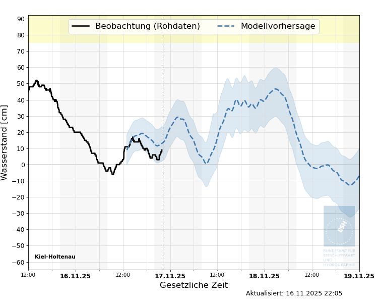 automatisierte Wasserstand-Vorhersage Kiel-Holtenau