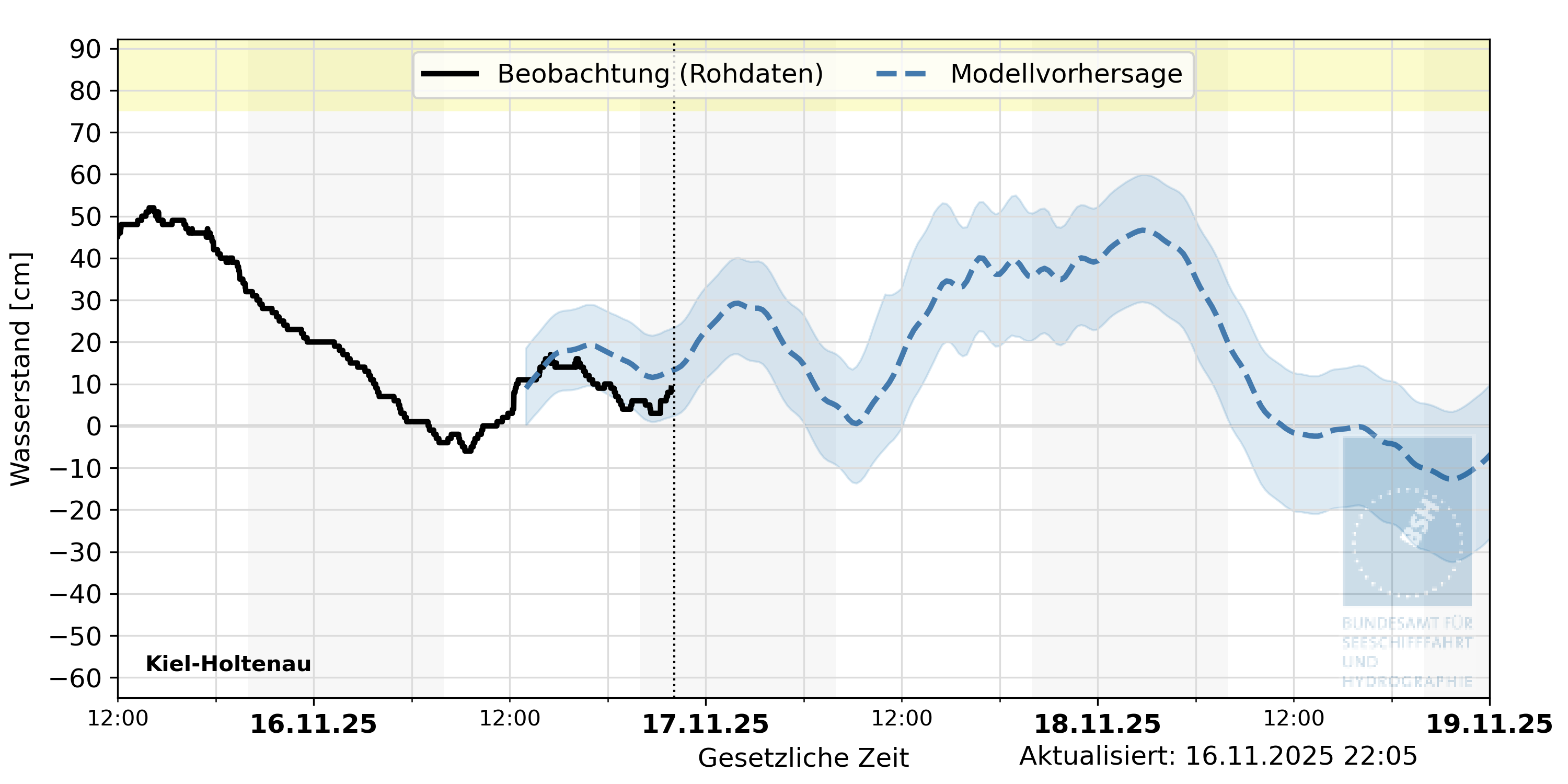 automatisierte Wasserstand-Vorhersage Kiel-Holtenau