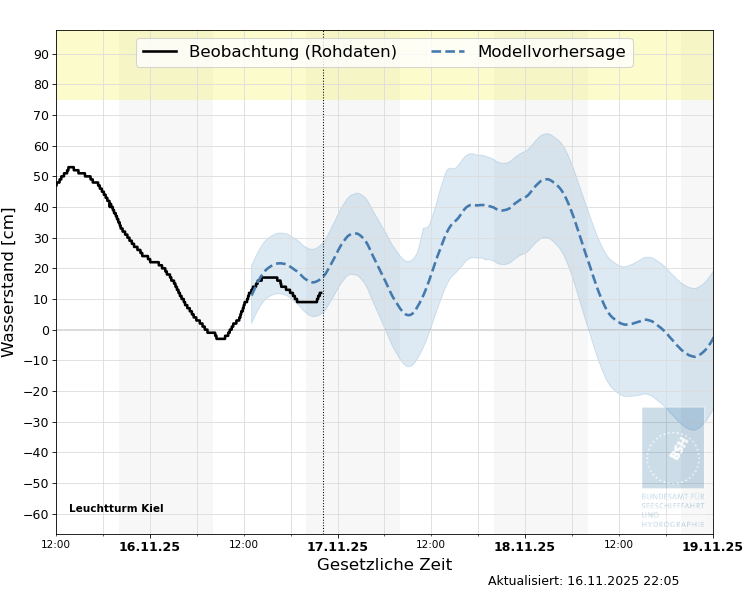 automatisierte Wasserstand-Vorhersage Leuchtturm Kiel