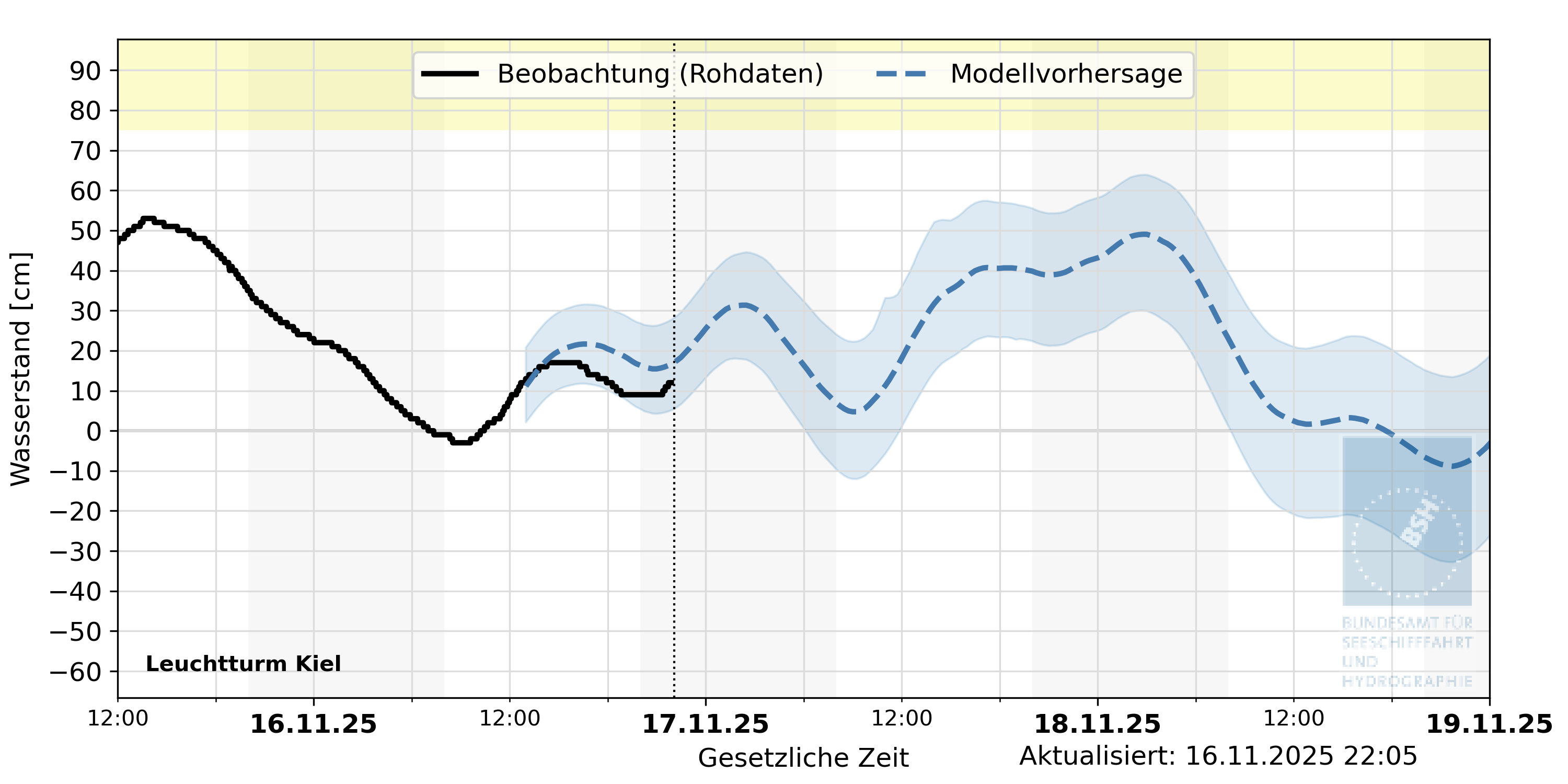 automatisierte Wasserstand-Vorhersage Leuchtturm Kiel