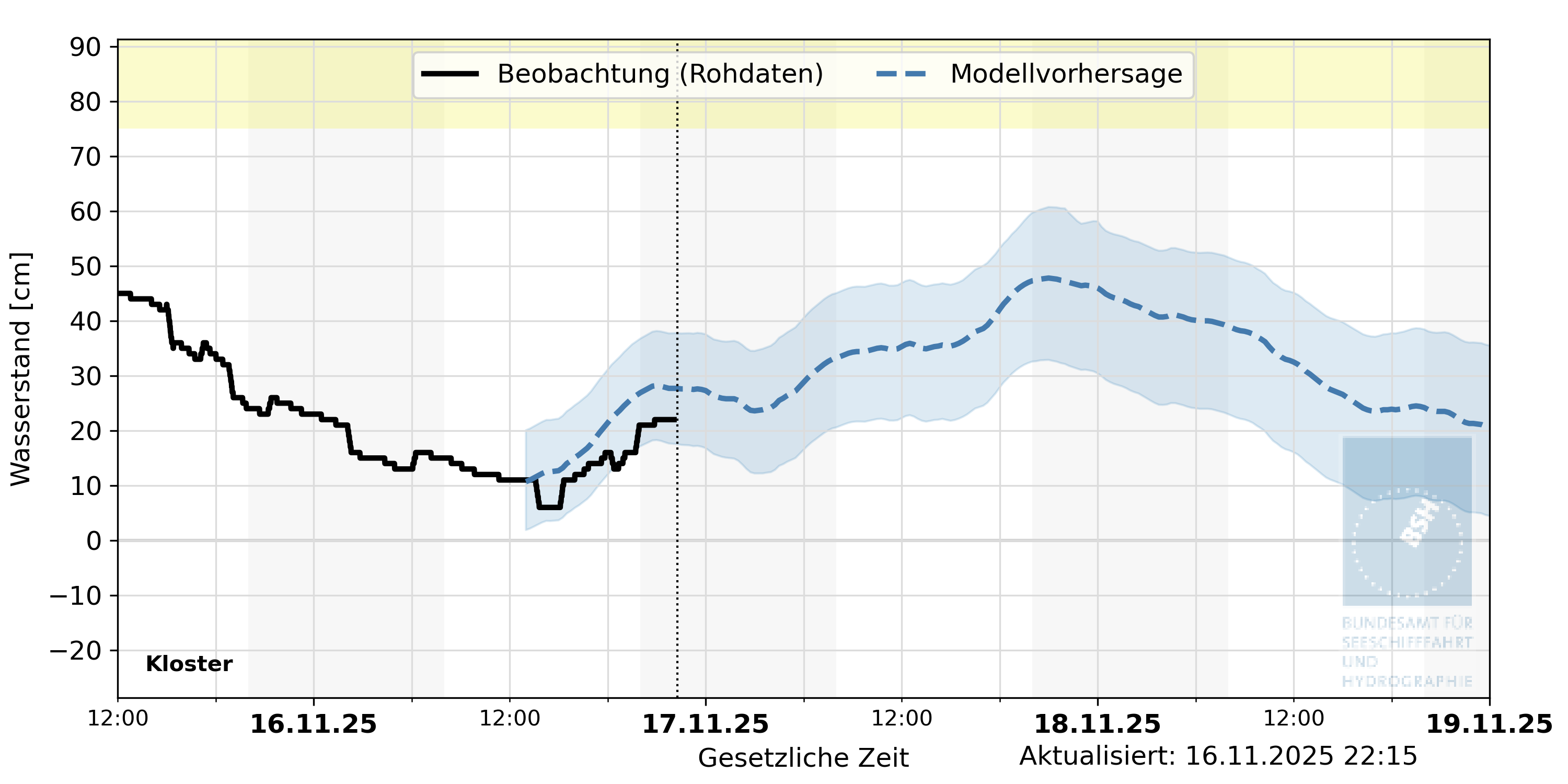 automatisierte Wasserstand-Vorhersage Kloster