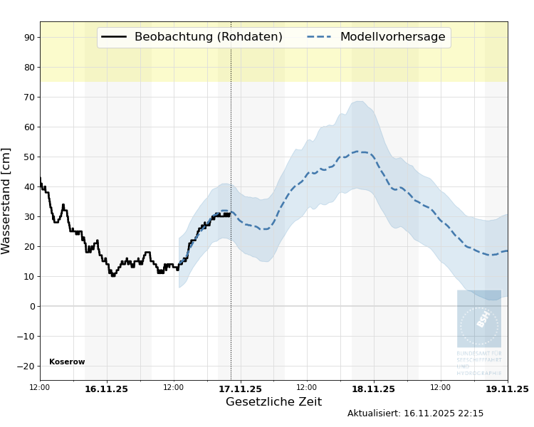 automatisierte Wasserstand-Vorhersage Koserow