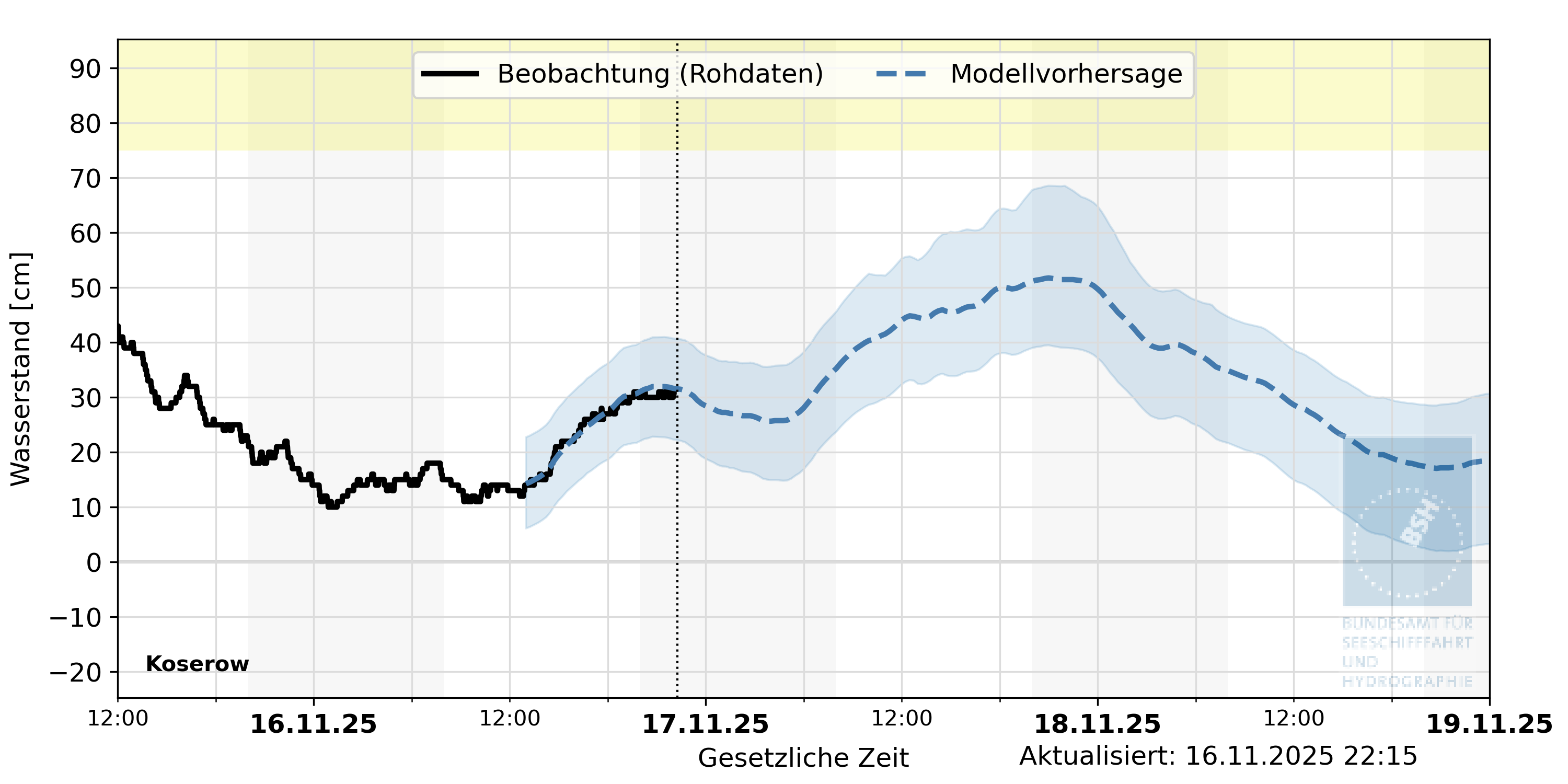 automatisierte Wasserstand-Vorhersage Koserow