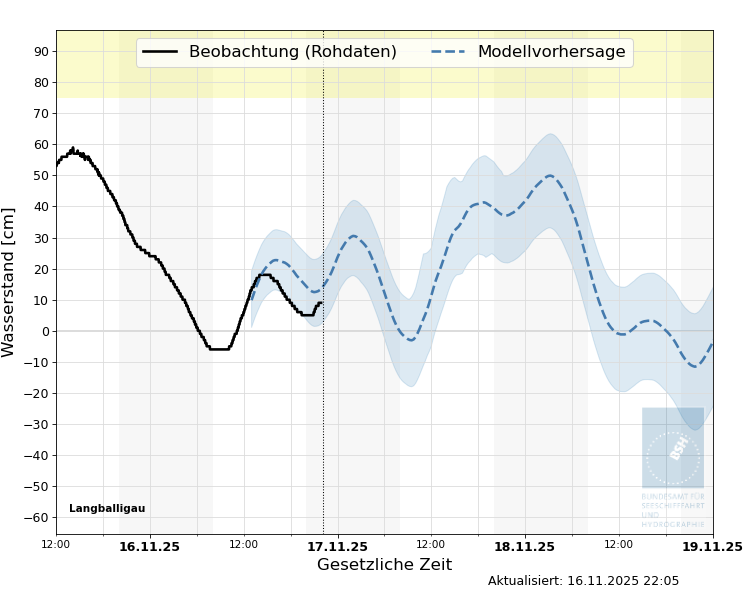 automatisierte Wasserstand-Vorhersage Langballigau