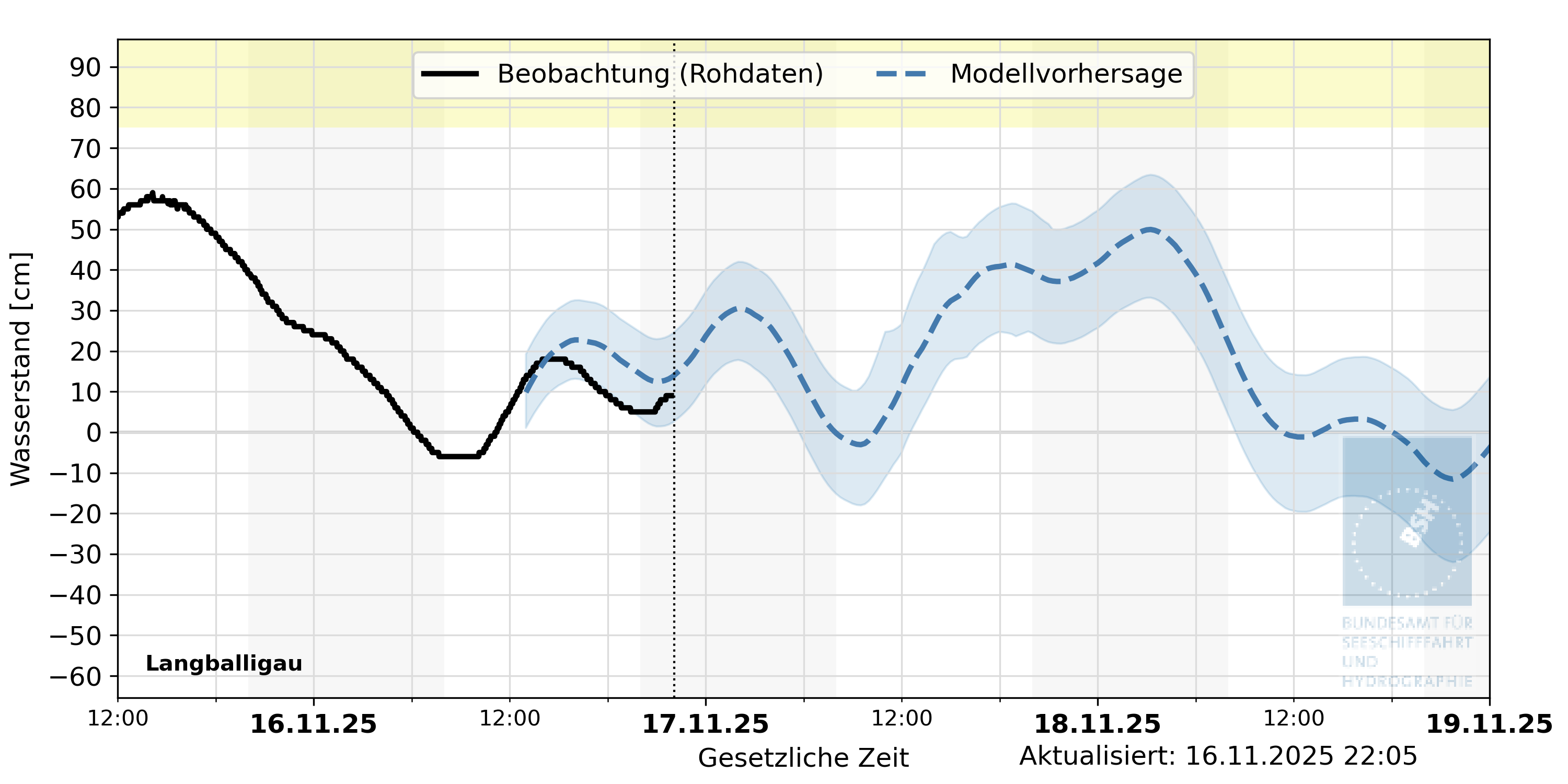 automatisierte Wasserstand-Vorhersage Langballigau