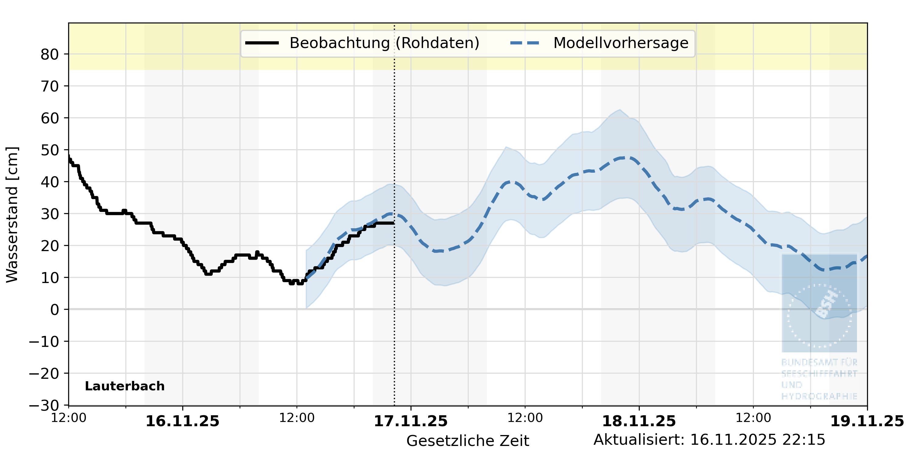 automatisierte Wasserstand-Vorhersage Lauterbach