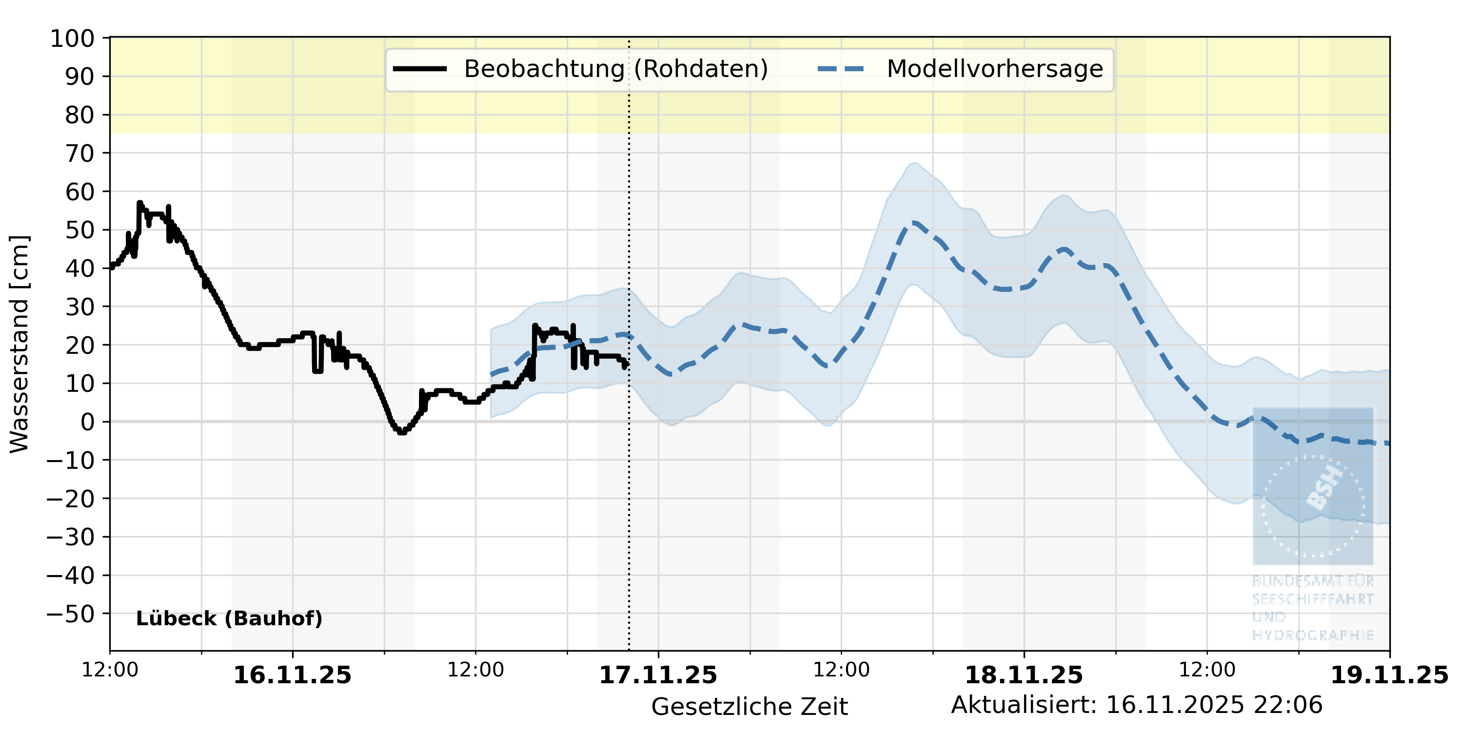 automatisierte Wasserstand-Vorhersage Lübeck (Bauhof)