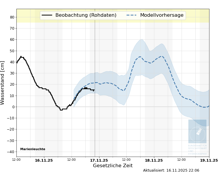automatisierte Wasserstand-Vorhersage Marienleuchte