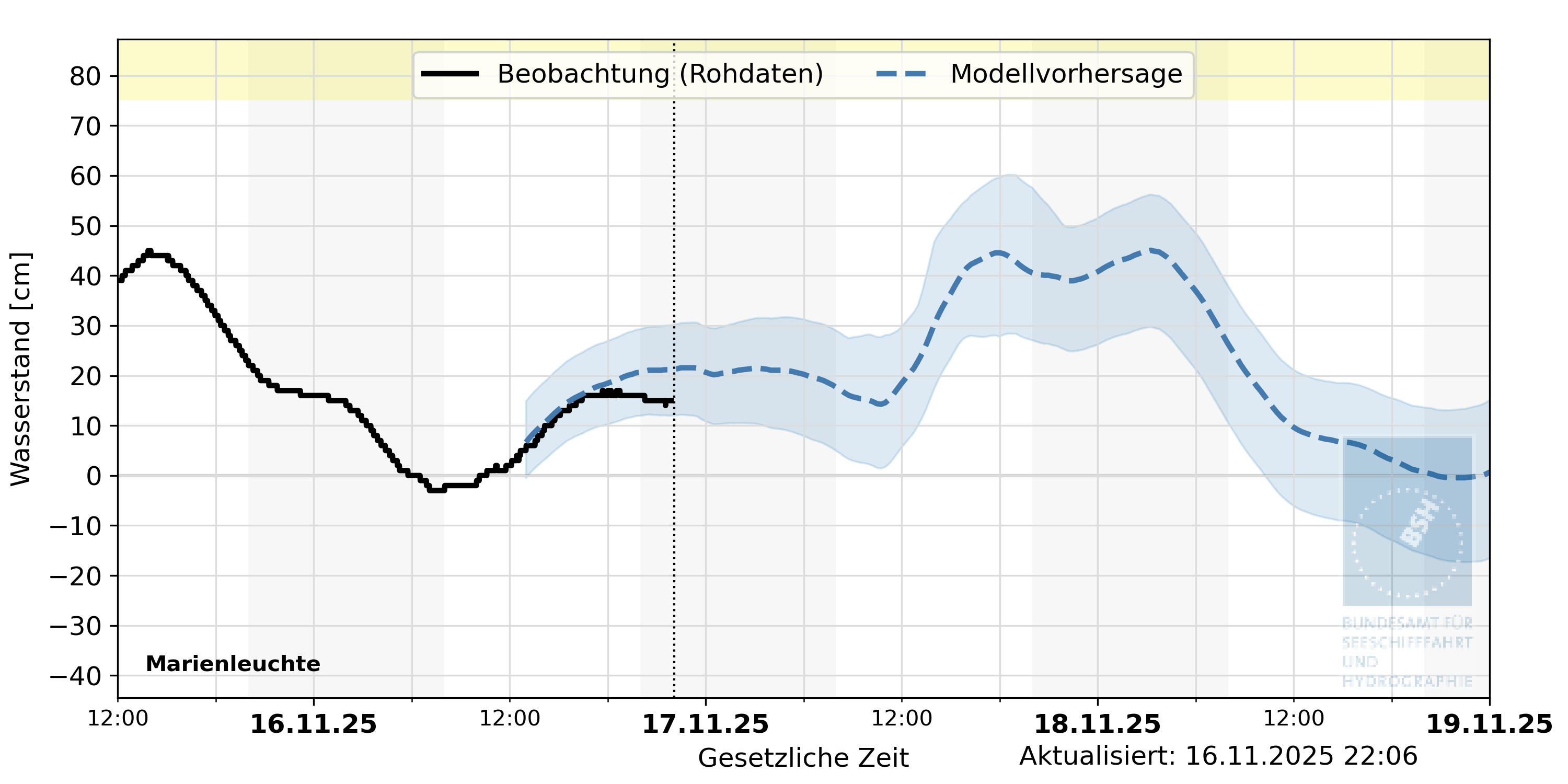 automatisierte Wasserstand-Vorhersage Marienleuchte