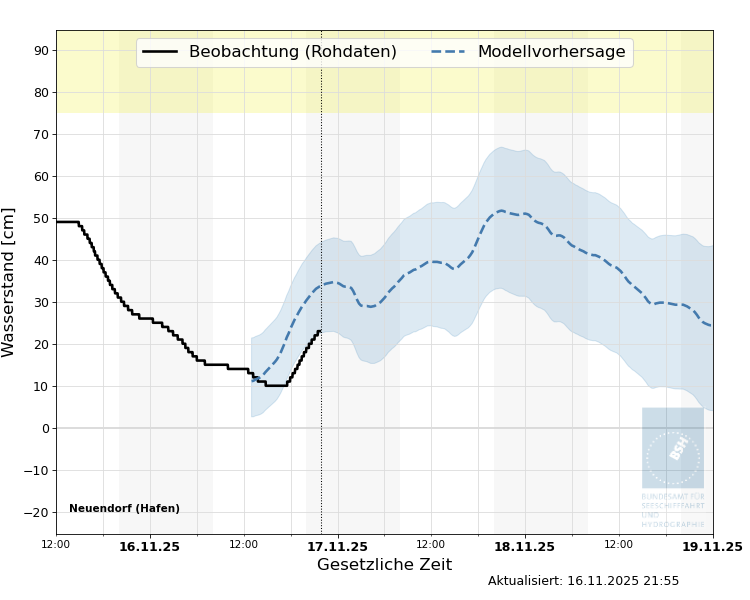 automatisierte Wasserstand-Vorhersage Neuendorf (Hafen)