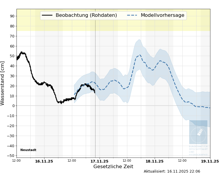 automatisierte Wasserstand-Vorhersage Neustadt