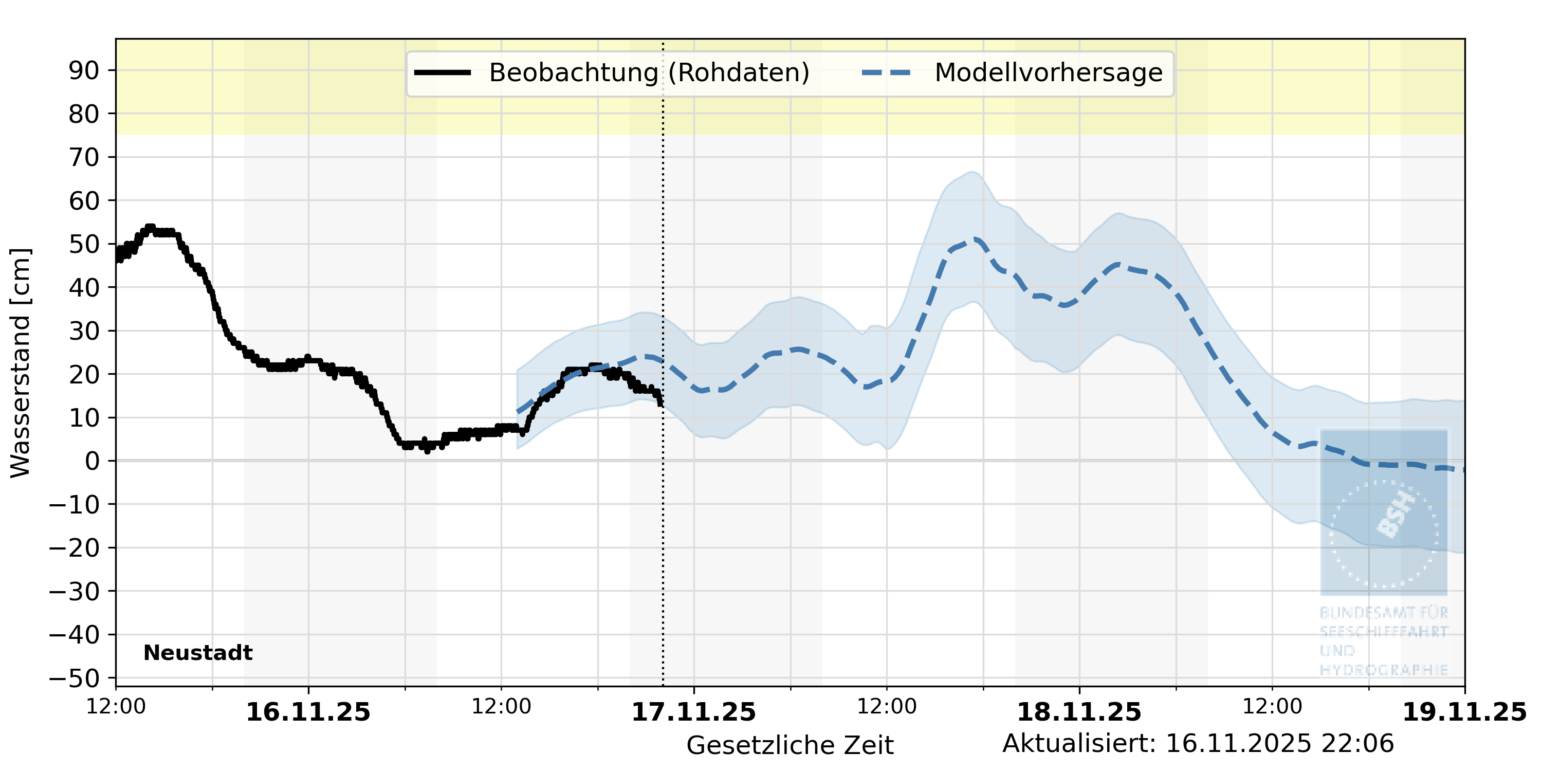 automatisierte Wasserstand-Vorhersage Neustadt