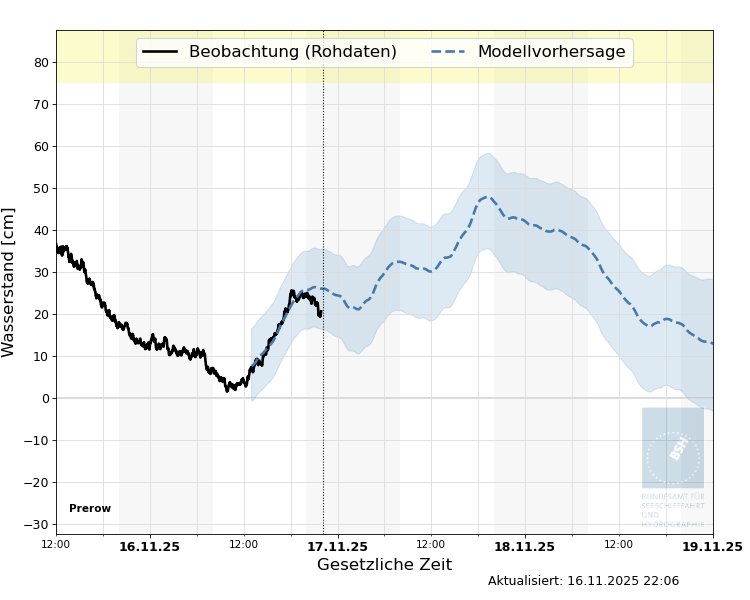 automatisierte Wasserstand-Vorhersage Prerow