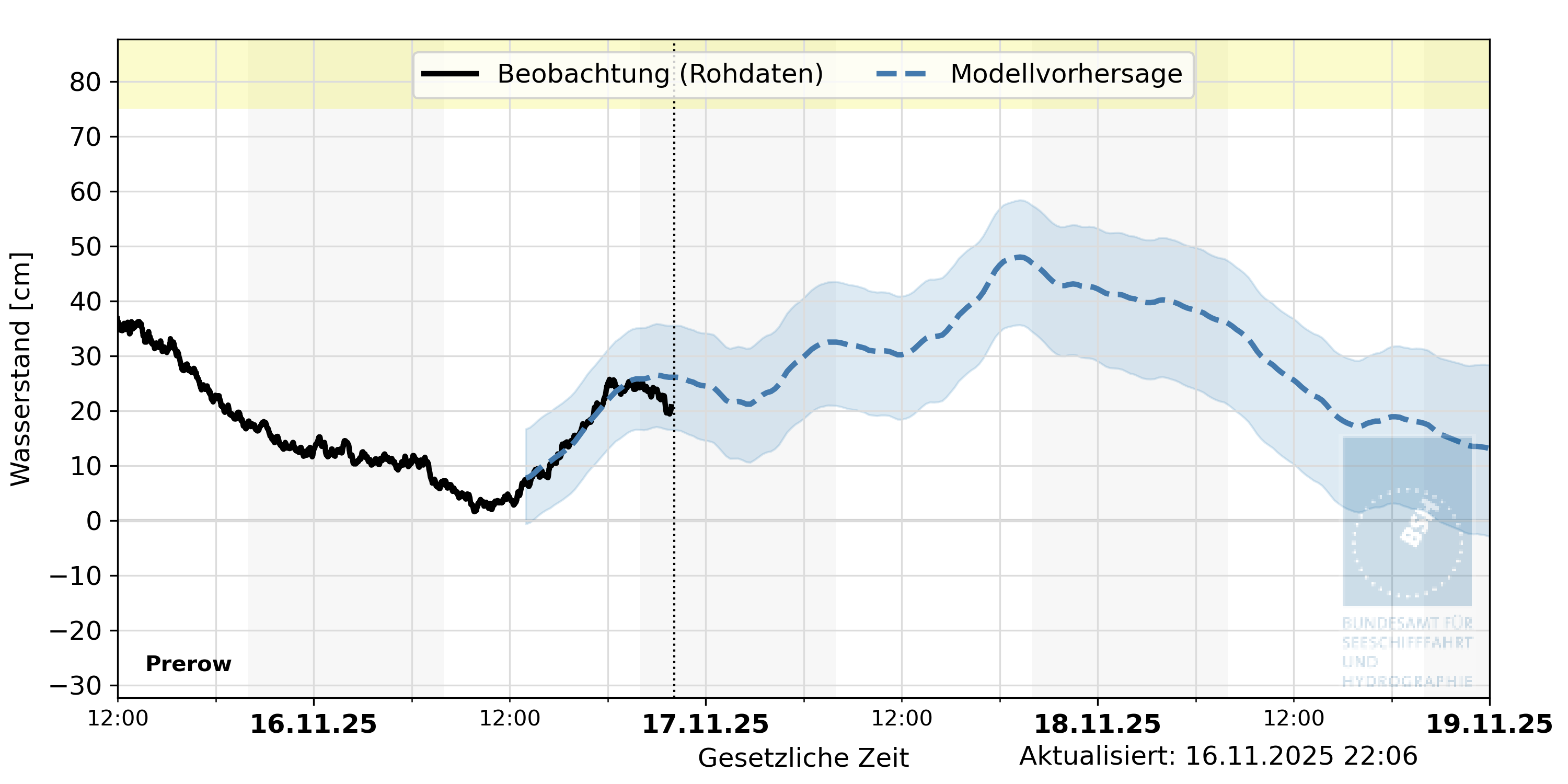 automatisierte Wasserstand-Vorhersage Prerow