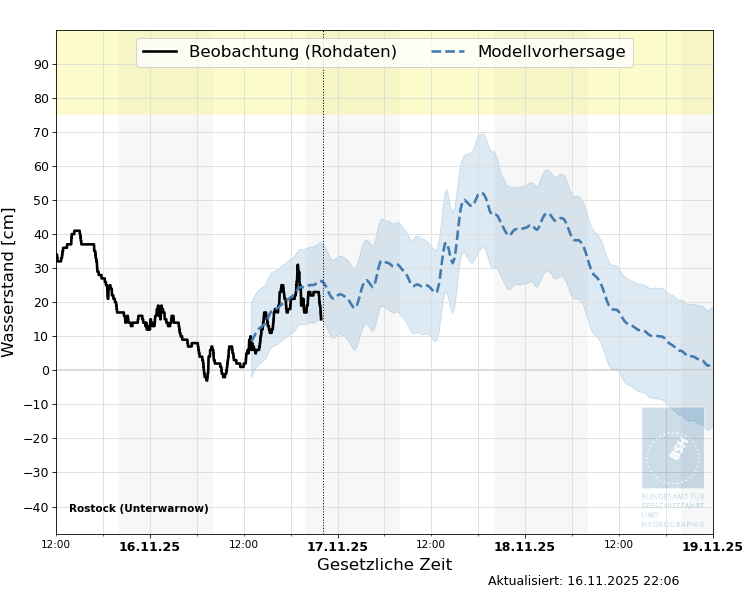 automatisierte Wasserstand-Vorhersage Rostock (Unterwarnow)