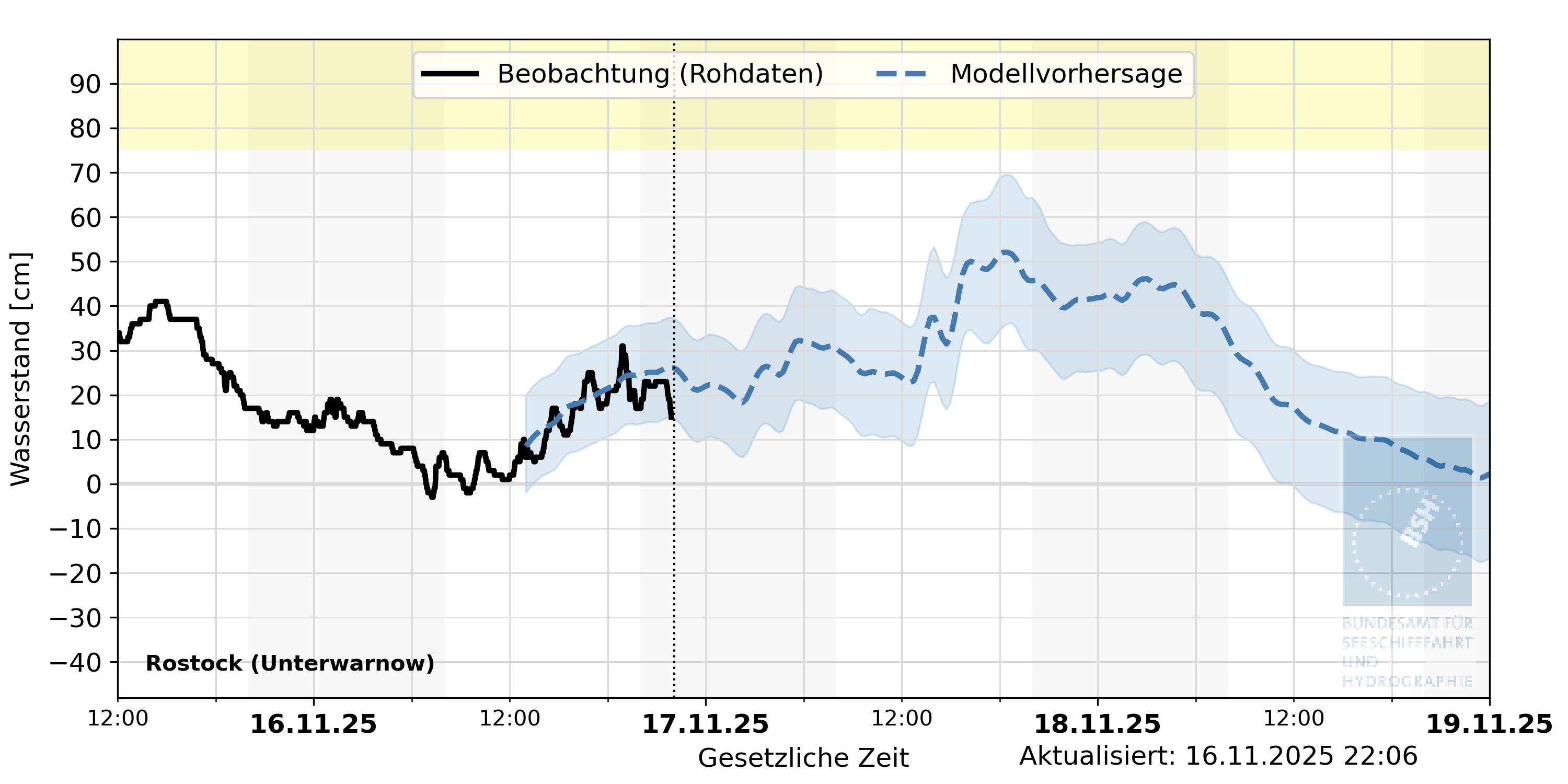 automatisierte Wasserstand-Vorhersage Rostock (Unterwarnow)