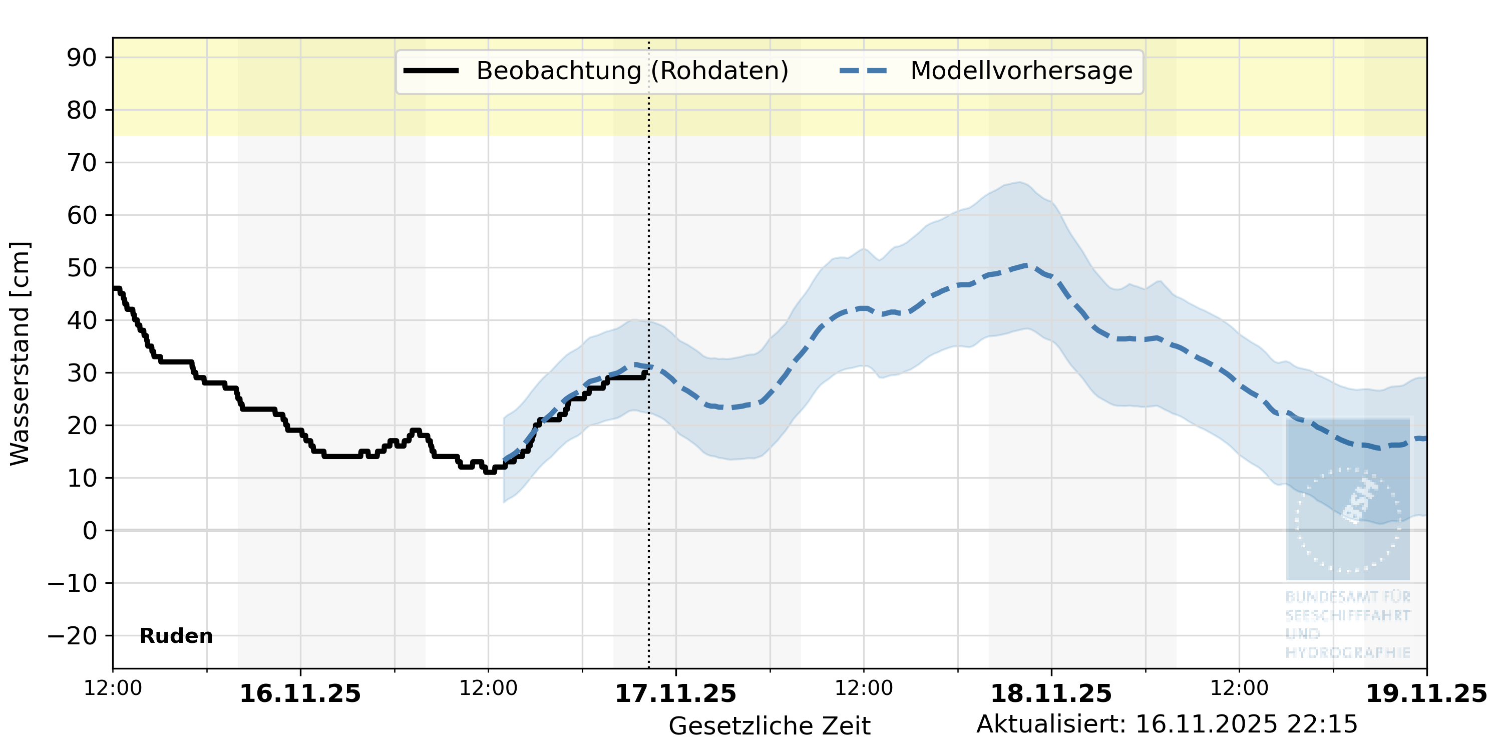 automatisierte Wasserstand-Vorhersage Ruden