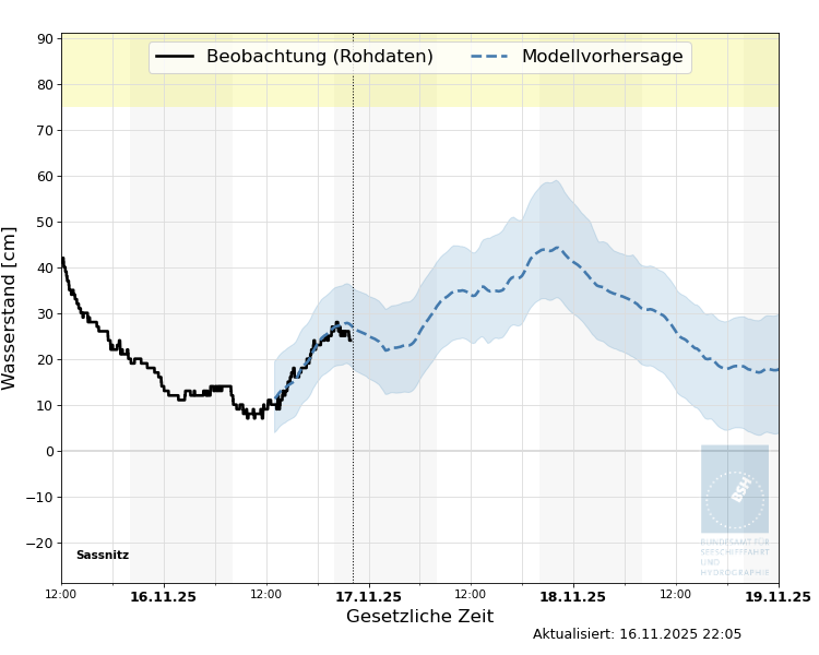 automatisierte Wasserstand-Vorhersage Sassnitz