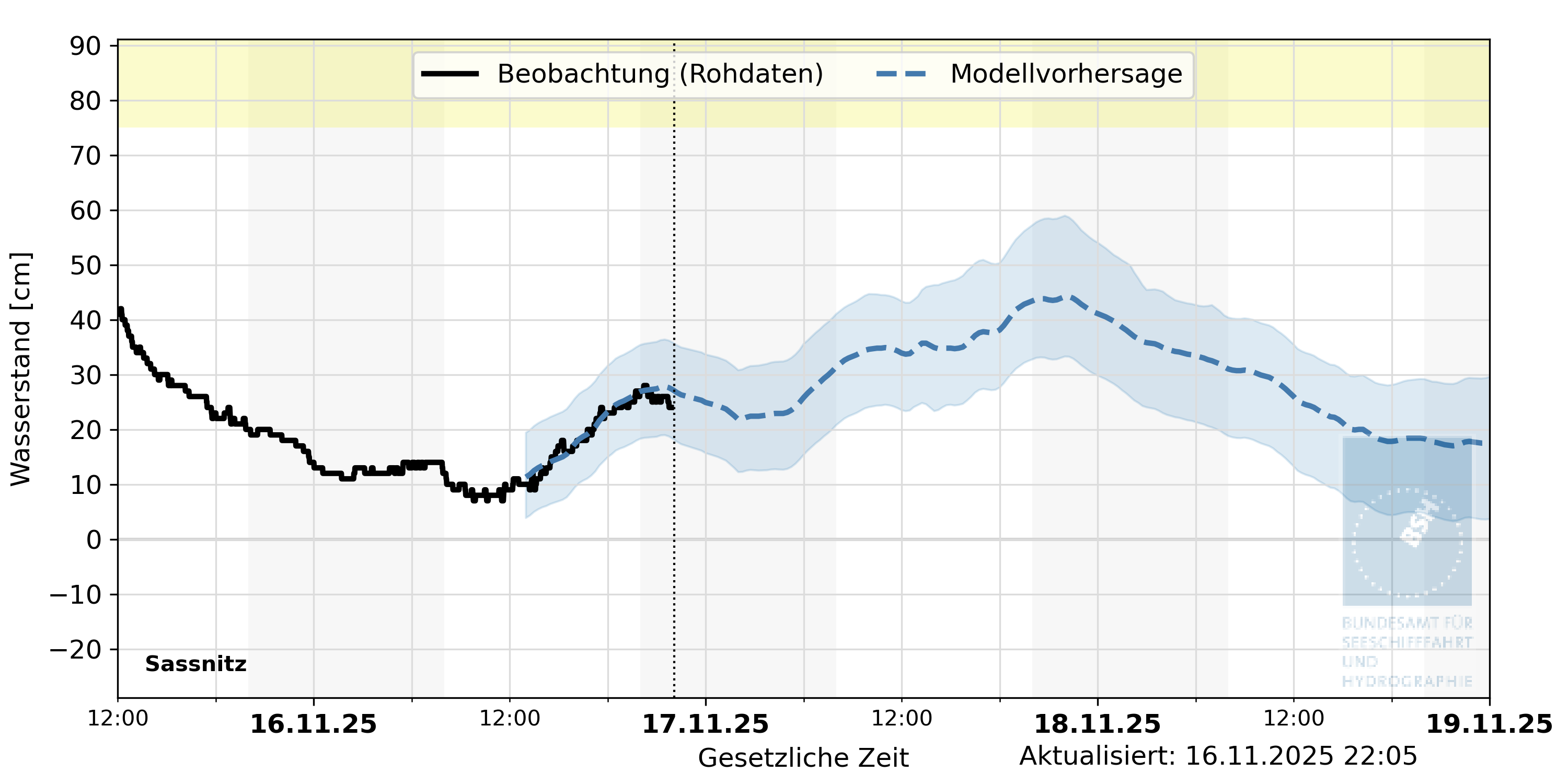 automatisierte Wasserstand-Vorhersage Sassnitz