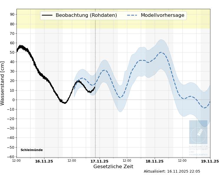 automatisierte Wasserstand-Vorhersage Schleimünde
