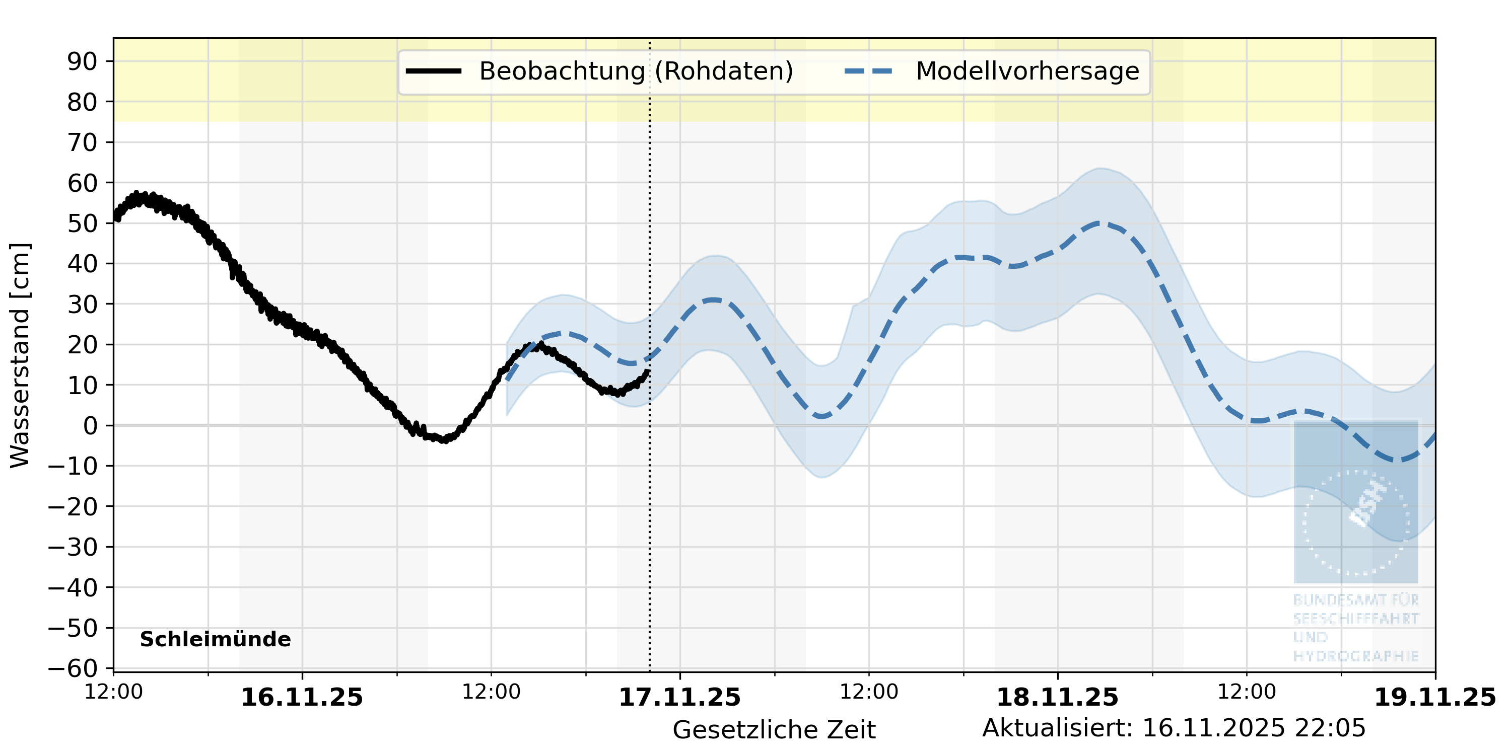 automatisierte Wasserstand-Vorhersage Schleimünde