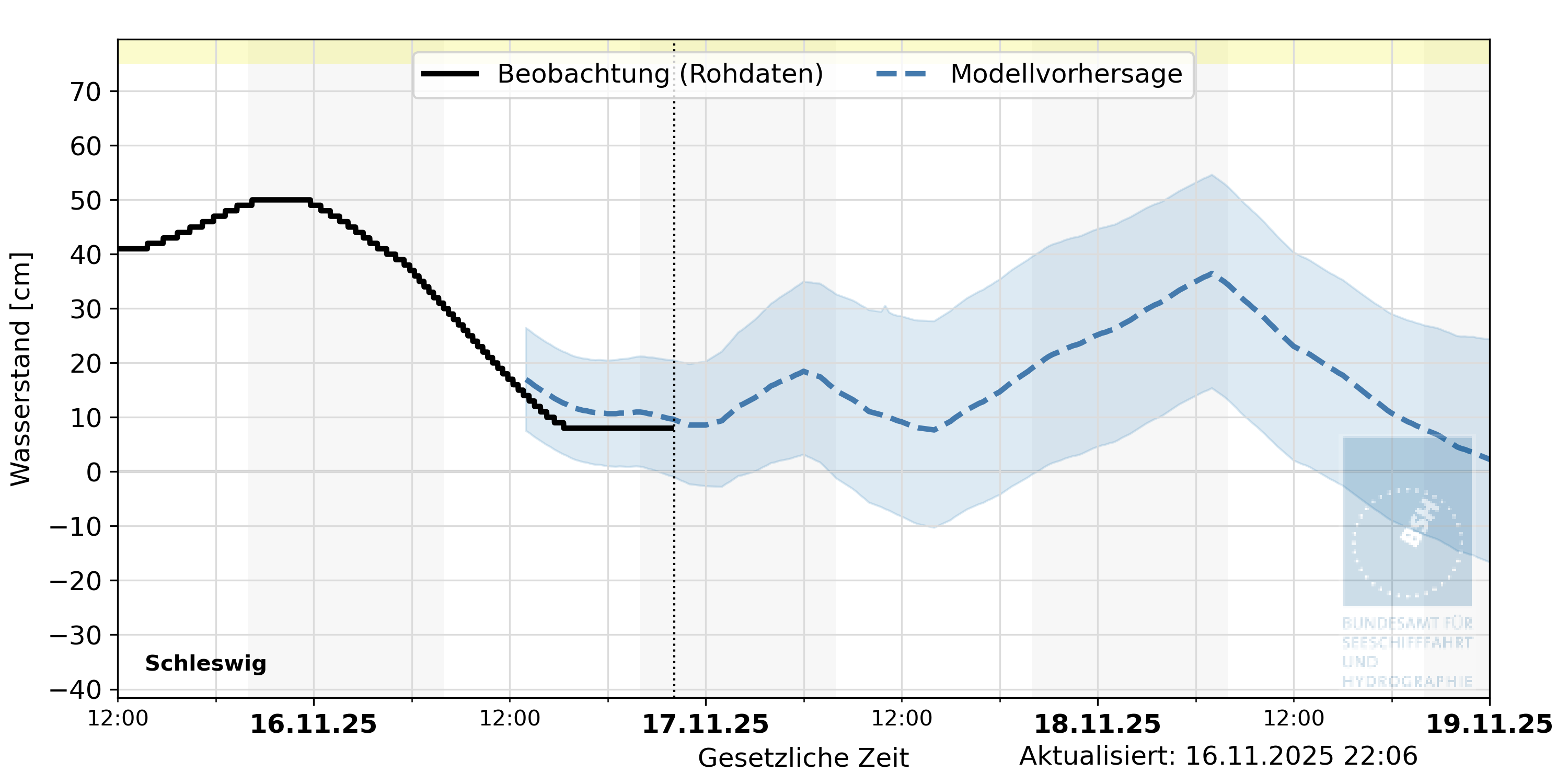 automatisierte Wasserstand-Vorhersage Schleswig
