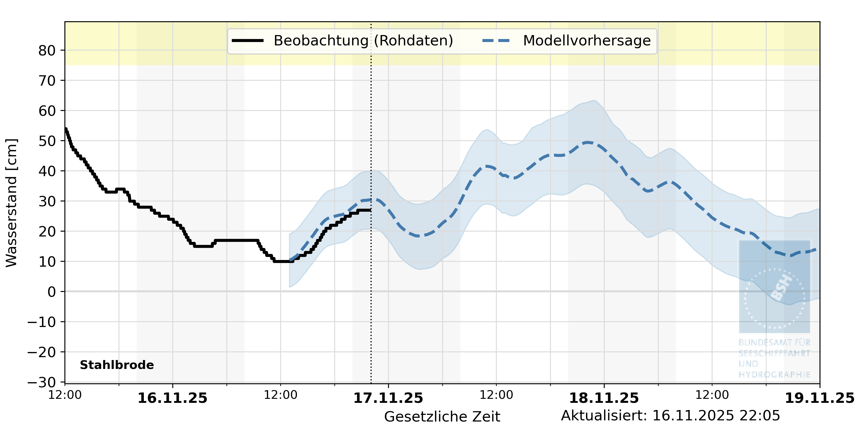 automatisierte Wasserstand-Vorhersage Stahlbrode