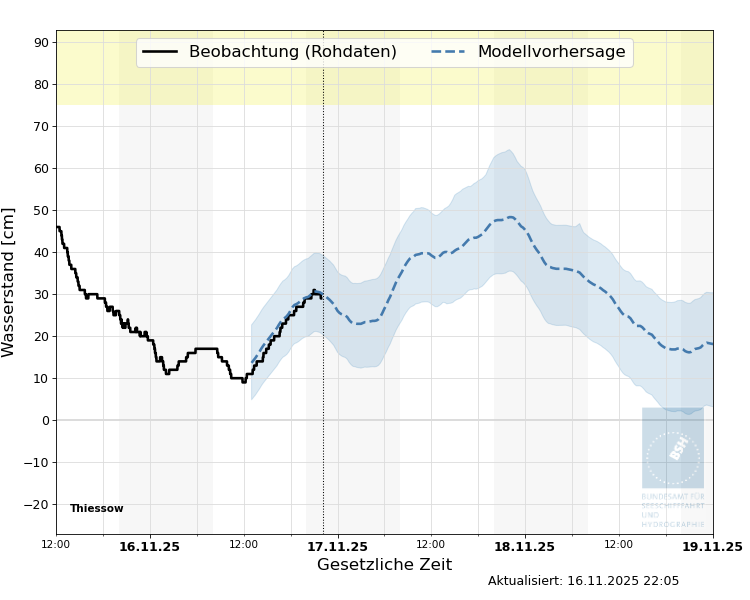 automatisierte Wasserstand-Vorhersage Thiessow