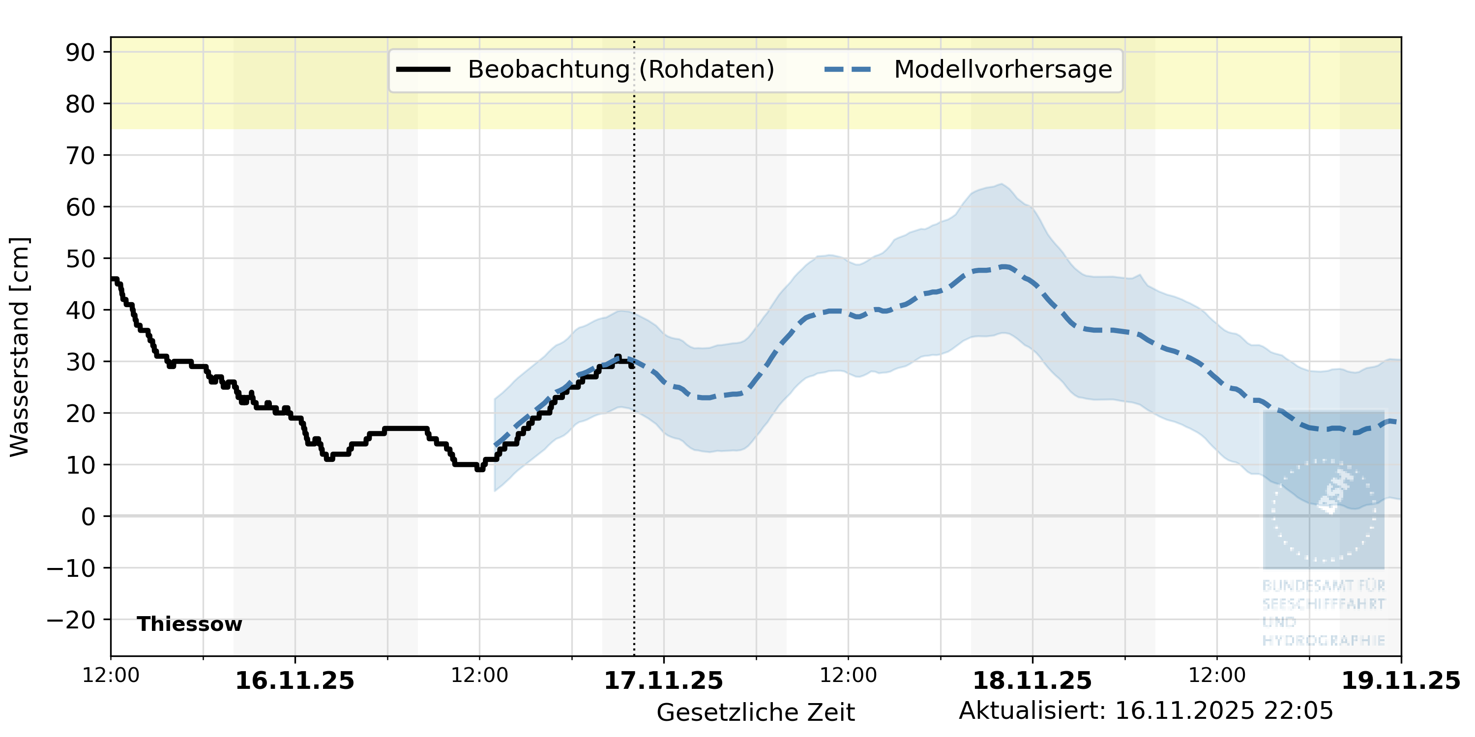 automatisierte Wasserstand-Vorhersage Thiessow