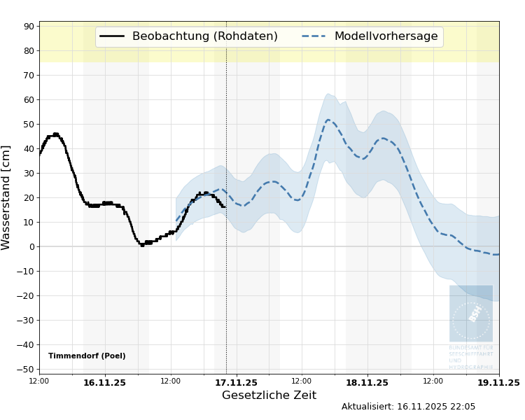 automatisierte Wasserstand-Vorhersage Timmendorf (Poel)