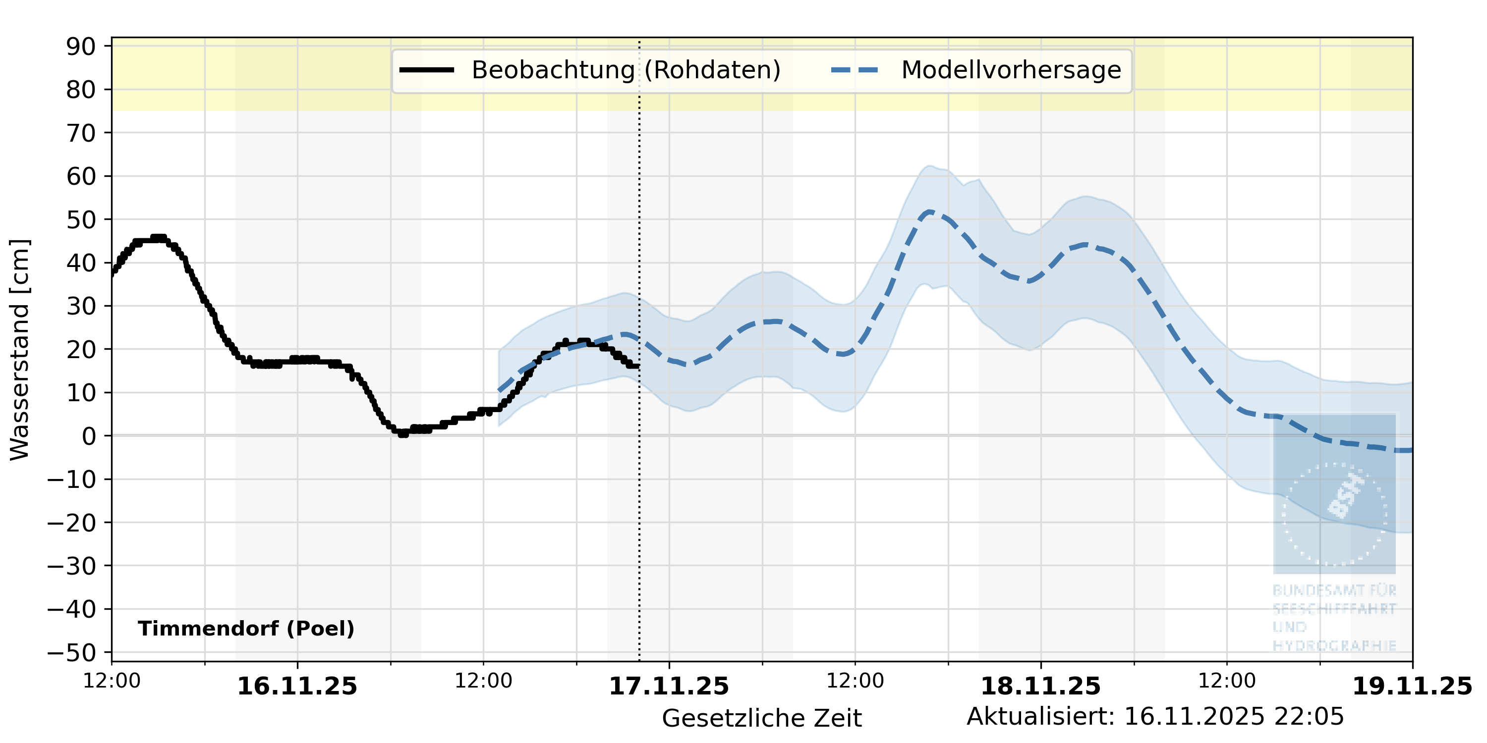 automatisierte Wasserstand-Vorhersage Timmendorf (Poel)