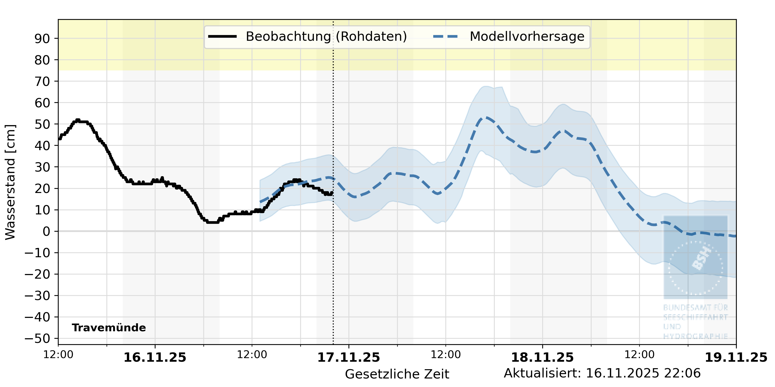 automatisierte Wasserstand-Vorhersage Travemünde