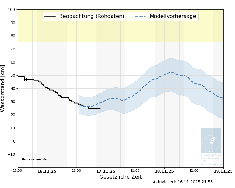 automatisierte Wasserstand-Vorhersage Ueckermünde