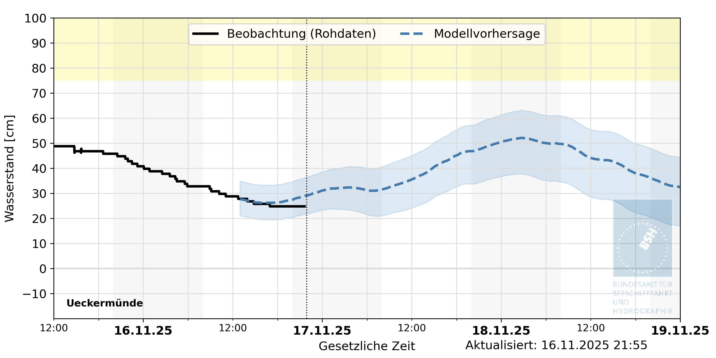 automatisierte Wasserstand-Vorhersage Ueckermünde