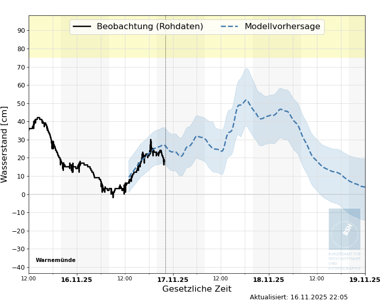 automatisierte Wasserstand-Vorhersage Warnemünde